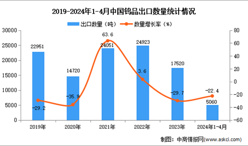 2024年1-4月中国钨品出口数据统计分析：出口量5060吨