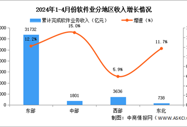 2024年1-4月中国软件业分地区运行情况分析：中西部地区软件业务收入增速加快（图）