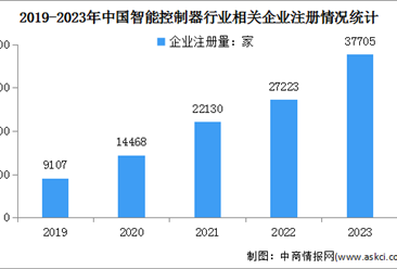 2024年中国智能控制器市场规模及及企业注册情况预测分析（图）