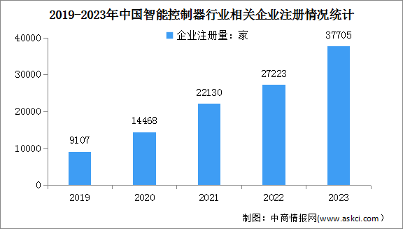 2024年中國智能控制器市場規模及及企業注冊情況預測分析（圖）