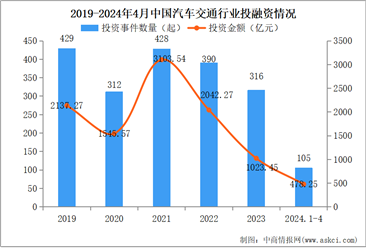 2024年1-4月中国汽车交通行业投融资情况分析（图）