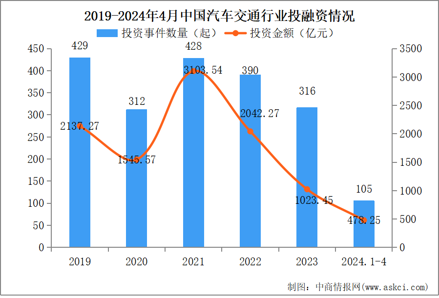 2024年1-4月中國汽車交通行業投融資情況分析（圖）