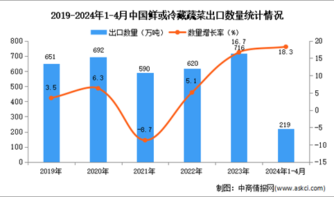 2024年1-4月中国鲜或冷藏蔬菜出口数据统计分析：出口量同比增长18.3%