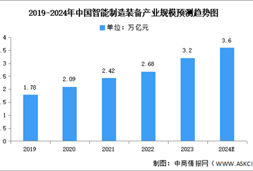 2024年中国智能制造装备产业规模及区域分布情况预测分析（图）