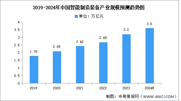 2024年中國智能制造裝備產(chǎn)業(yè)規(guī)模及區(qū)域分布情況預(yù)測分析（圖）