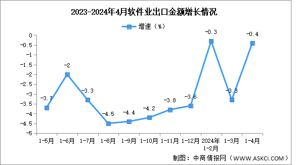 2024年1-4月中国软件业务收入及出口增速分析（图）