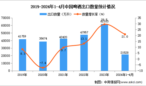 2024年1-4月中国啤酒出口数据统计分析：出口量同比增长21.0%