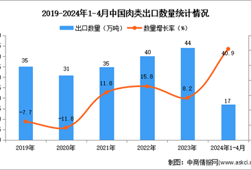2024年1-4月中国肉类出口数据统计分析：出口量17万吨