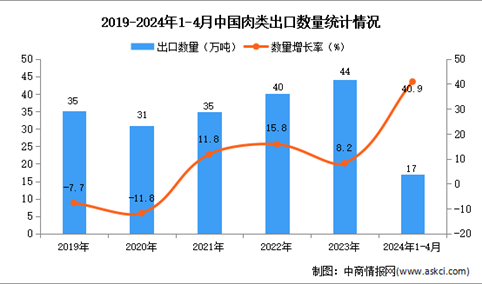 2024年1-4月中国肉类出口数据统计分析：出口量17万吨