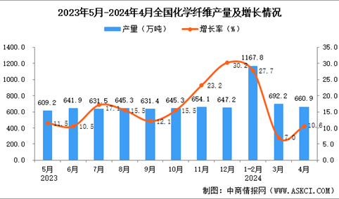 2024年4月全国化学纤维产量数据统计分析