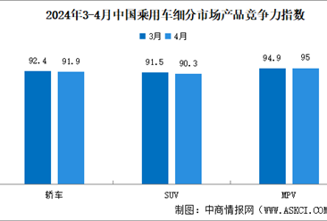 2024年4月中国乘用车市场产品竞争力指数为91.3，环比下滑0.8个点（图）
