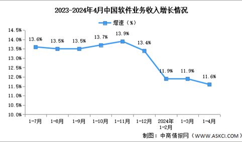 2024年1-4月中国软件业务收入及利润增速分析（图）