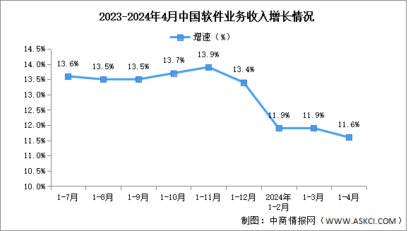 2024年1-4月中国软件业务收入及利润增速分析（图）