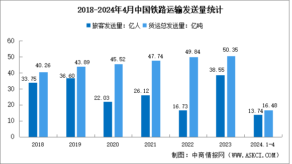 2024年4月中国铁路运输情况分析：旅客发送量同比增长9.6%（图）