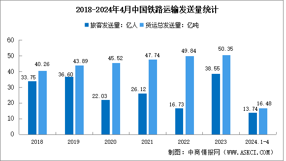 2024年4月中國鐵路運輸情況分析：旅客發(fā)送量同比增長9.6%（圖）