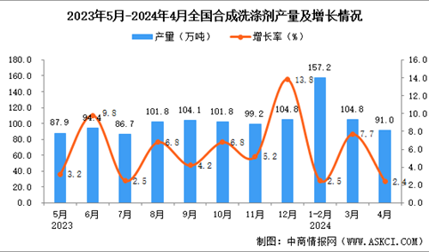 2024年4月全国合成洗涤剂产量数据统计分析