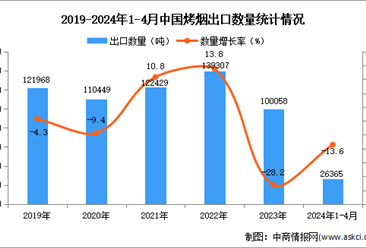 2024年1-4月中国烤烟出口数据统计分析：出口量同比下降13.6%