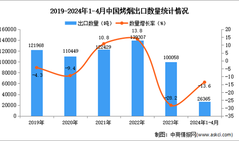 2024年1-4月中国烤烟出口数据统计分析：出口量同比下降13.6%