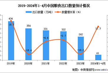 2024年1-4月中国粮食出口数据统计分析：出口量同比增长12.3%