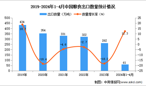 2024年1-4月中国粮食出口数据统计分析：出口量同比增长12.3%