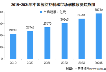 2024年中国智能控制器市场规模及及行业发展前景预测分析（图）