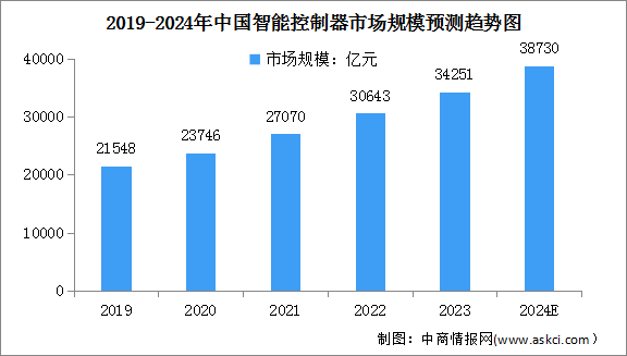 2024年中国智能控制器市场规模及及行业发展前景预测分析（图）