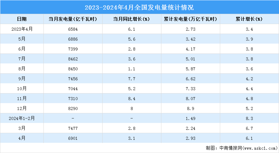 2024年4月中國規(guī)模以上電力生產(chǎn)情況：發(fā)電量同比增長3.1%（圖）