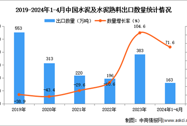2024年1-4月中国水泥及水泥熟料出口数据统计分析：出口量同比增长71.6%