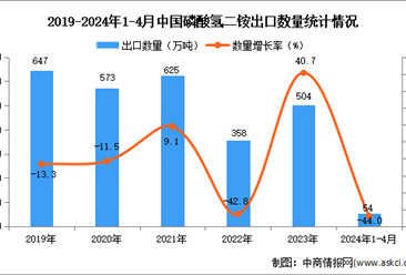 2024年1-4月中國磷酸氫二銨出口數據統計分析：出口量同比下降44.0%
