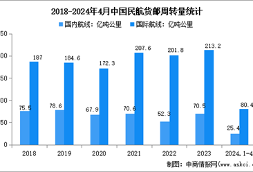 2024年1-4月中国民航运输情况分析：旅客运输量同比增长30.1%（图）