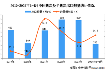 ​2024年1-4月中国焦炭及半焦炭出口数据统计分析：出口量同比增长24.6%