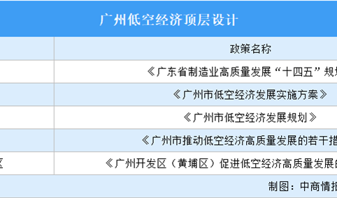 2024年广州低空经济产业现状分析（图）