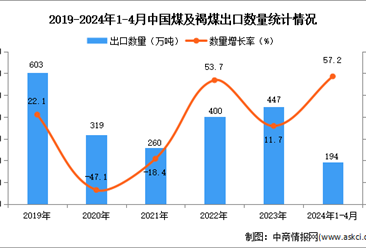 2024年1-4月中国煤及褐煤出口数据统计分析：出口量同比增长57.2%