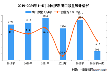 2024年1-4月中国肥料出口数据统计分析：出口量706万吨