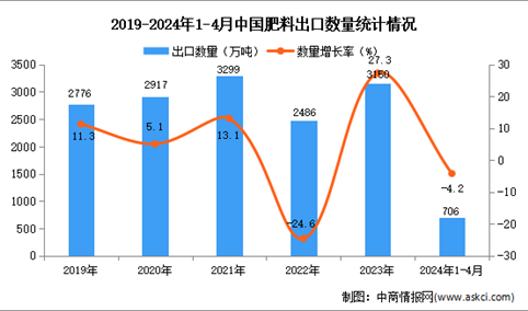 2024年1-4月中国肥料出口数据统计分析：出口量706万吨