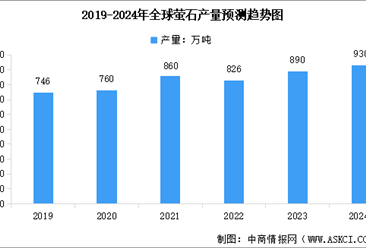 2024年全球及中国萤石产量预测趋势分析（图）