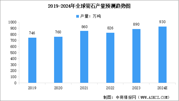 2024年全球及中国萤石产量预测趋势分析（图）
