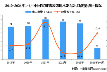 2024年1-4月中国家用或装饰用木制品出口数据统计分析：出口量同比增长10.6%