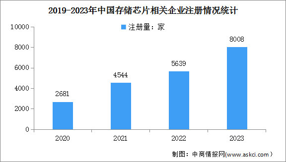 2024年中国存储芯片市场规模及企业注册量预测分析（图）