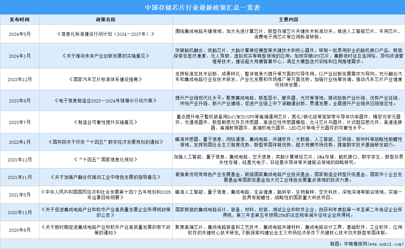 2024年中國存儲芯片行業最新政策匯總一覽（表）