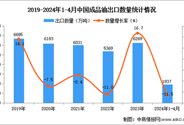2024年1-4月中国成品油出口数据统计分析：出口量同比下降11.5%