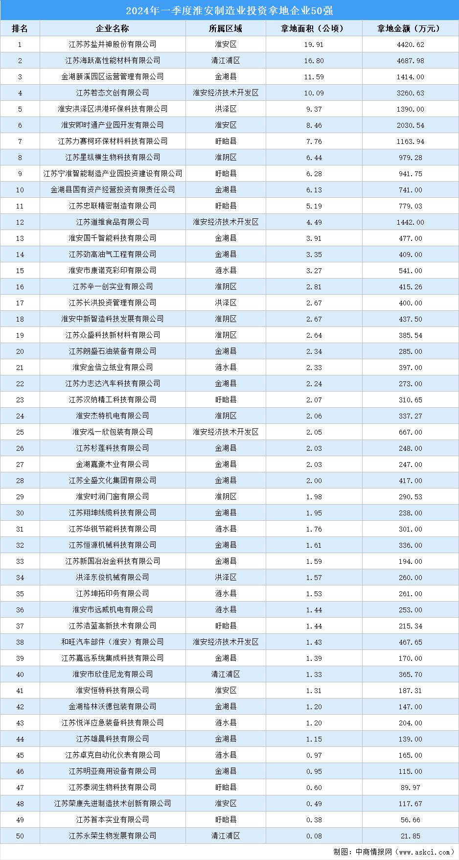 产业投资聚焦 | 2024年一季度淮安制造业土地投资50强企业汇总