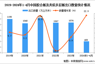2024年1-4月中国胶合板及类似多层板出口数据统计分析：出口量同比增长22.9%