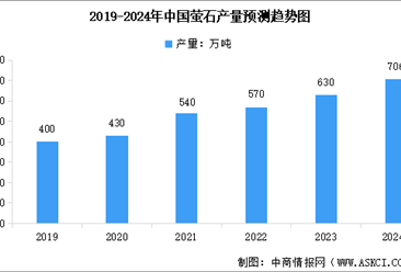 2024年中国萤石产量预测及下游消费需求占比分析（图）