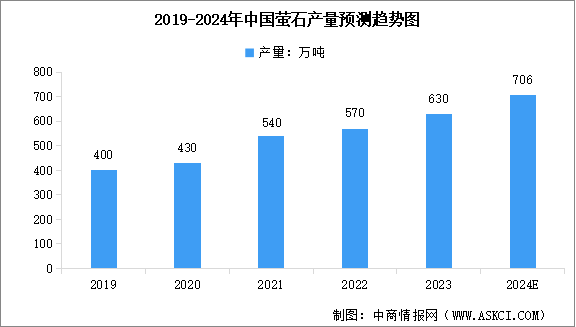 2024年中国萤石产量预测及下游消费需求占比分析（图）