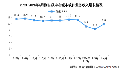 2024年1-4月中国软件业各地区及副省级中心城市情况分析（图）