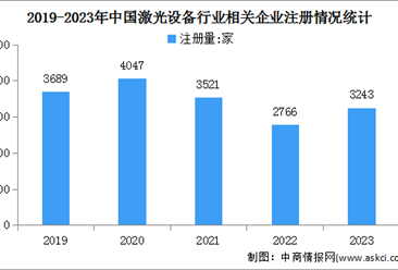 2024年中国激光设备市场销售收入及企业注册情况预测分析（图）