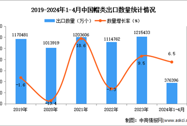 2024年1-4月中國帽類出口數據統計分析：出口量同比增長6.5%