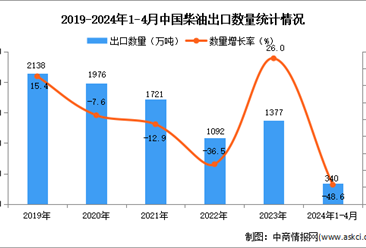 2024年1-4月中国柴油出口数据统计分析：出口量340万吨