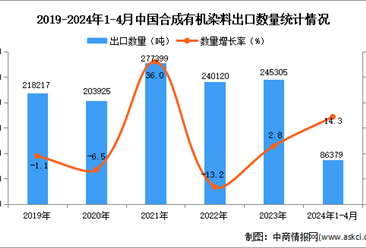 2024年1-4月中国合成有机染料出口数据统计分析：出口量同比增长14.3%